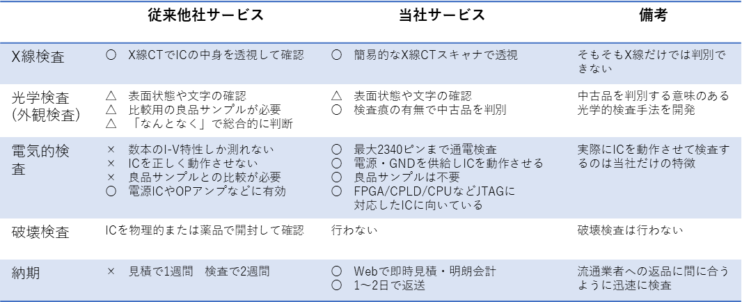 サービスの比較